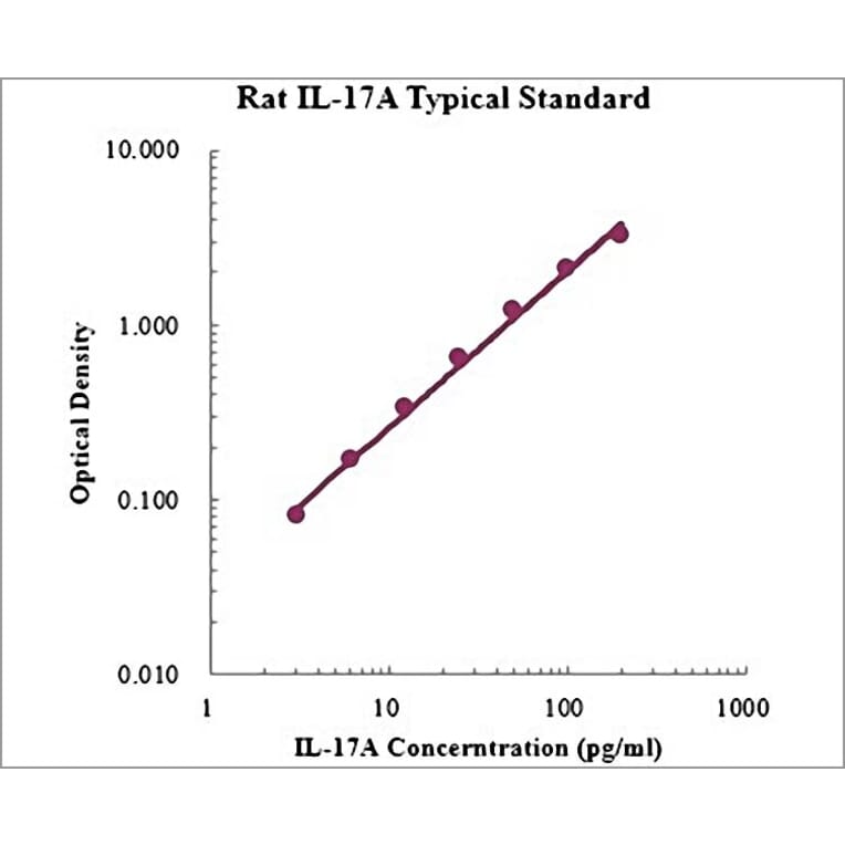 Standard Curve - Rat IL-17A ELISA Kit (EK317) - Antibodies.com