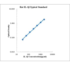 Standard Curve - Rat IL-1 beta ELISA Kit (EK301B) - Antibodies.com