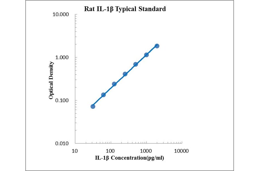 Standard Curve - Rat IL-1 beta ELISA Kit (EK301B) - Antibodies.com