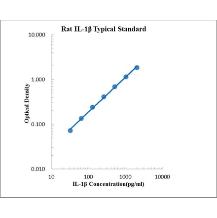 Standard Curve - Rat IL-1 beta ELISA Kit (EK301B) - Antibodies.com