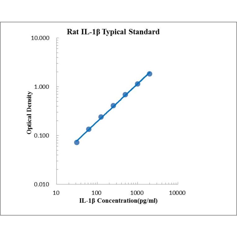 Standard Curve - Rat IL-1 beta ELISA Kit (EK301B) - Antibodies.com