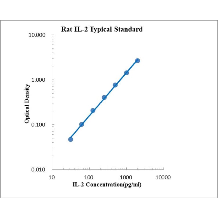 Standard Curve - Rat IL-2 ELISA Kit (EK302) - Antibodies.com