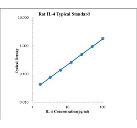 Standard Curve - Rat IL-4 ELISA Kit (EK304) - Antibodies.com