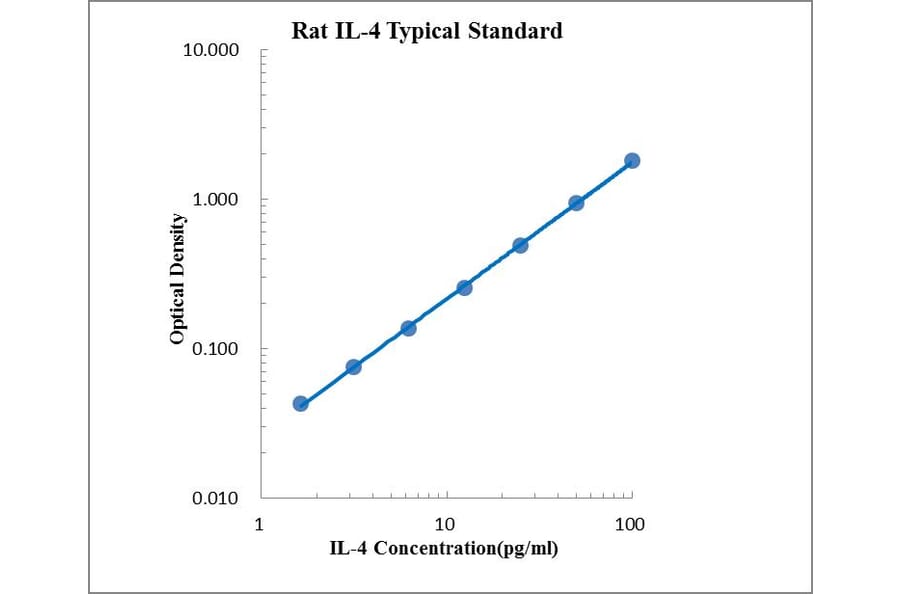 Standard Curve - Rat IL-4 ELISA Kit (EK304) - Antibodies.com