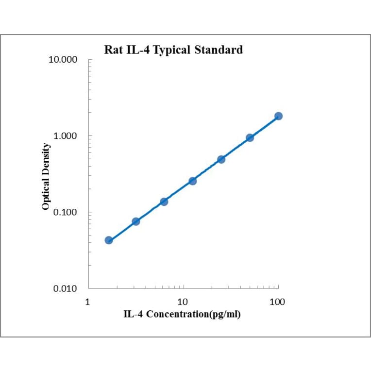 Standard Curve - Rat IL-4 ELISA Kit (EK304) - Antibodies.com