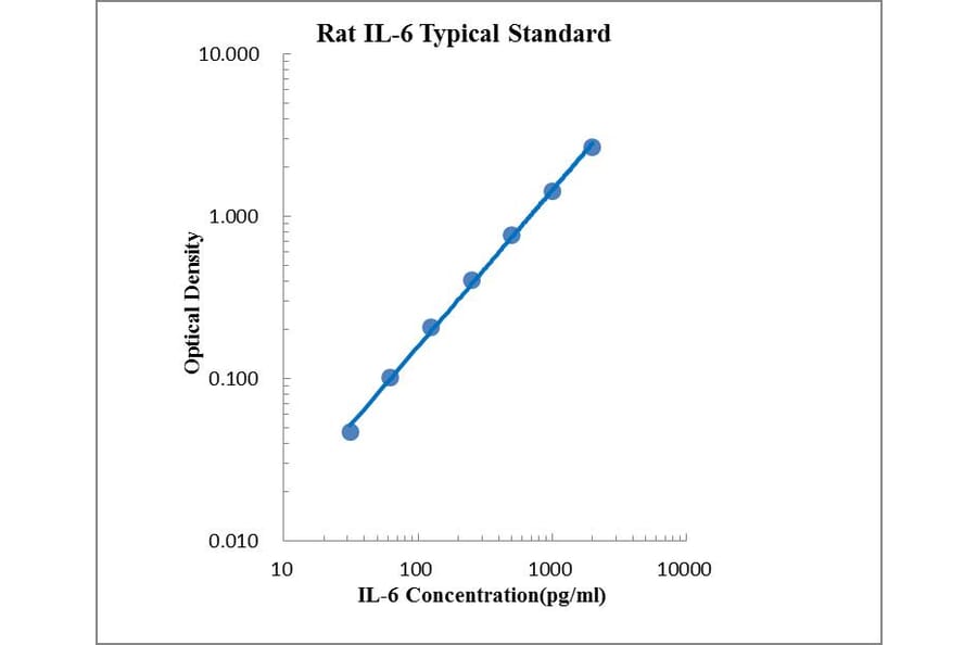 Standard Curve - Rat IL-6 ELISA Kit (EK306) - Antibodies.com