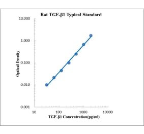 Standard Curve - Rat TGF beta 1 ELISA Kit (EK381) - Antibodies.com