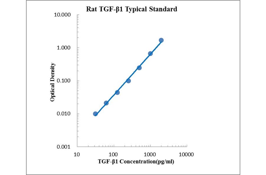 Standard Curve - Rat TGF beta 1 ELISA Kit (EK381) - Antibodies.com