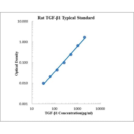 Standard Curve - Rat TGF beta 1 ELISA Kit (EK381) - Antibodies.com
