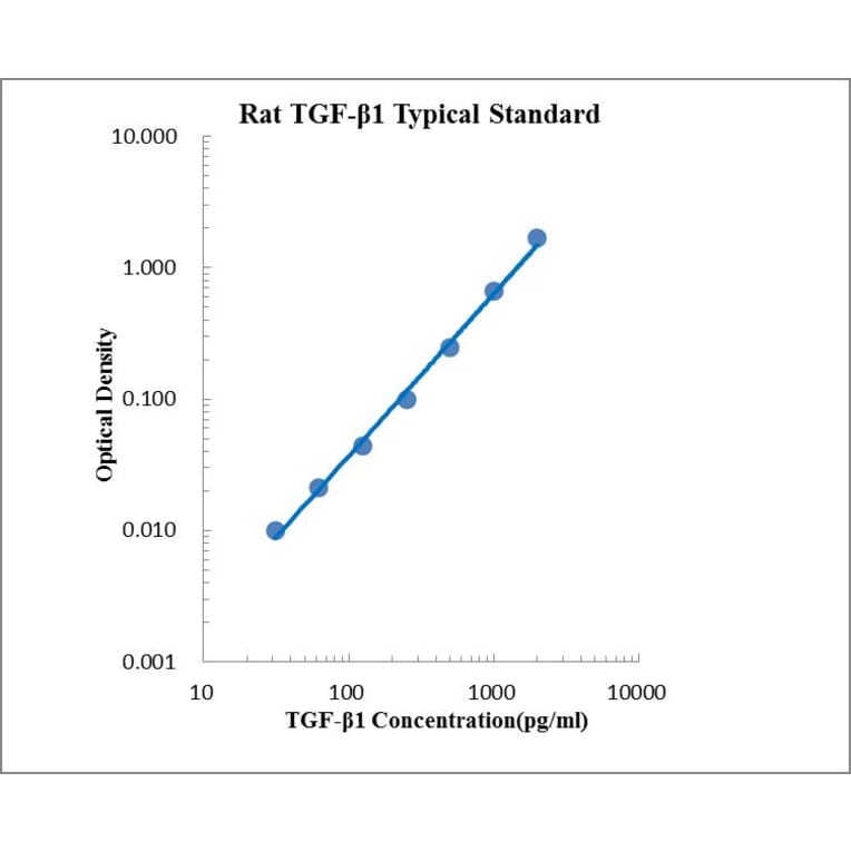 Standard Curve - Rat TGF beta 1 ELISA Kit (EK381) - Antibodies.com