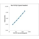 Standard Curve - Rat TGF beta 1 ELISA Kit (EK381) - Antibodies.com