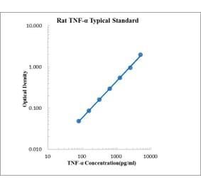 Standard Curve - Rat TNF-α ELISA Kit (EK382) - Antibodies.com