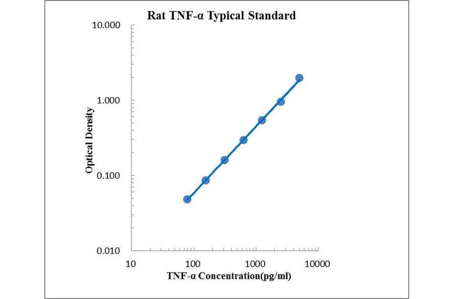 Standard Curve - Rat TNF-α ELISA Kit (EK382) - Antibodies.com