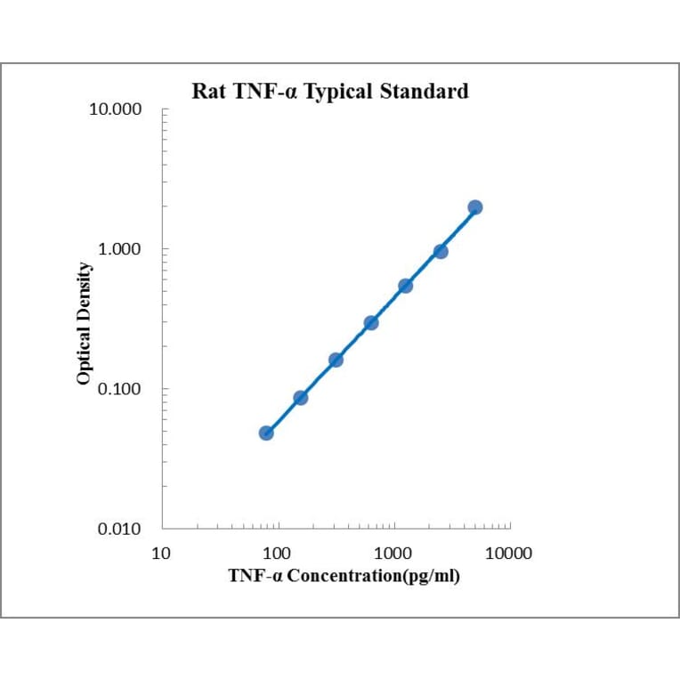 Standard Curve - Rat TNF-α ELISA Kit (EK382) - Antibodies.com