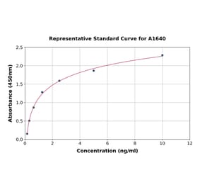 Standard Curve - Human CD166 ELISA Kit (A1640) - Antibodies.com