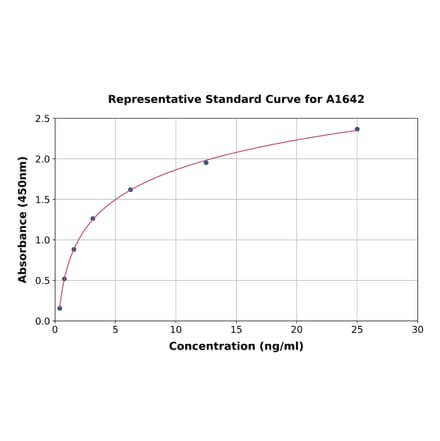 Standard Curve - Human ACE ELISA Kit (A1642) - Antibodies.com