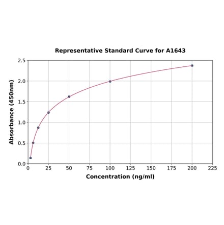 Standard Curve - Rat ACE ELISA Kit (A1643) - Antibodies.com