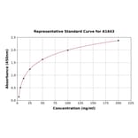 Standard Curve - Rat ACE ELISA Kit (A1643) - Antibodies.com