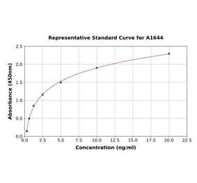 Standard Curve - Mouse ACE ELISA Kit (A1644) - Antibodies.com