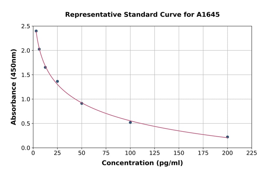 Standard Curve - Human Angiotensin II ELISA Kit (A1645) - Antibodies.com