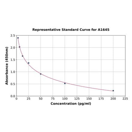 Standard Curve - Human Angiotensin II ELISA Kit (A1645) - Antibodies.com