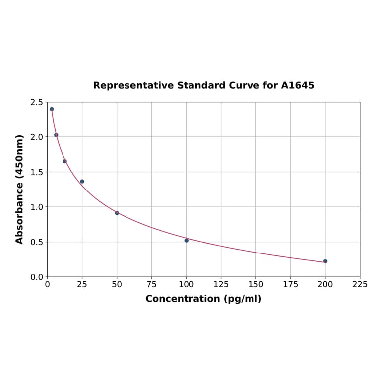 Standard Curve - Human Angiotensin II ELISA Kit (A1645) - Antibodies.com