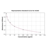 Standard Curve - Human Angiotensin II ELISA Kit (A1645) - Antibodies.com