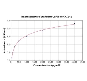 Standard Curve - Rat Angiotensin II ELISA Kit (A1646) - Antibodies.com