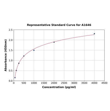 Standard Curve - Rat Angiotensin II ELISA Kit (A1646) - Antibodies.com