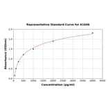 Standard Curve - Rat Angiotensin II ELISA Kit (A1646) - Antibodies.com