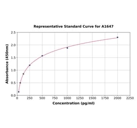 Standard Curve - Mouse Angiotensin II ELISA Kit (A1647) - Antibodies.com