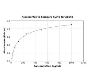 Standard Curve - Human Amphiregulin ELISA Kit (A1648) - Antibodies.com