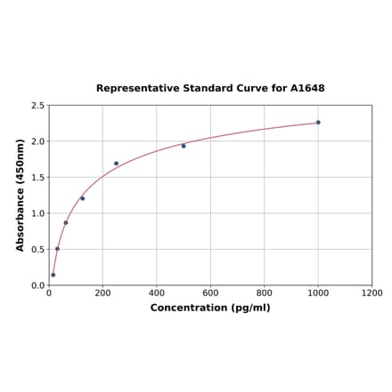 Standard Curve - Human Amphiregulin ELISA Kit (A1648) - Antibodies.com