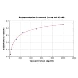 Standard Curve - Human Amphiregulin ELISA Kit (A1648) - Antibodies.com