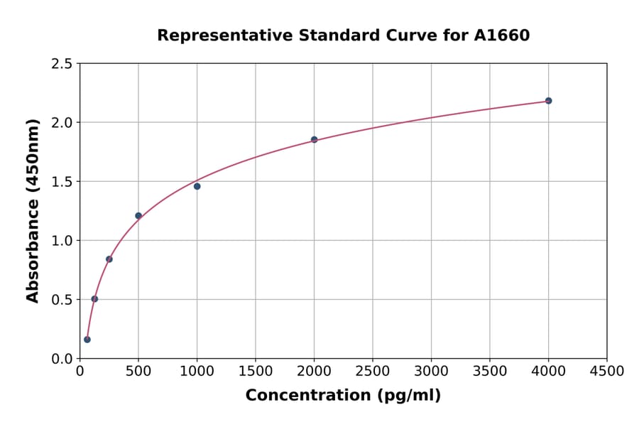 Standard Curve - Rat BMP2 ELISA Kit (A1660) - Antibodies.com