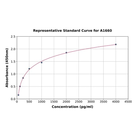 Standard Curve - Rat BMP2 ELISA Kit (A1660) - Antibodies.com