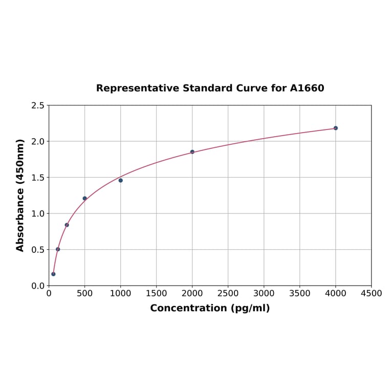 Standard Curve - Rat BMP2 ELISA Kit (A1660) - Antibodies.com