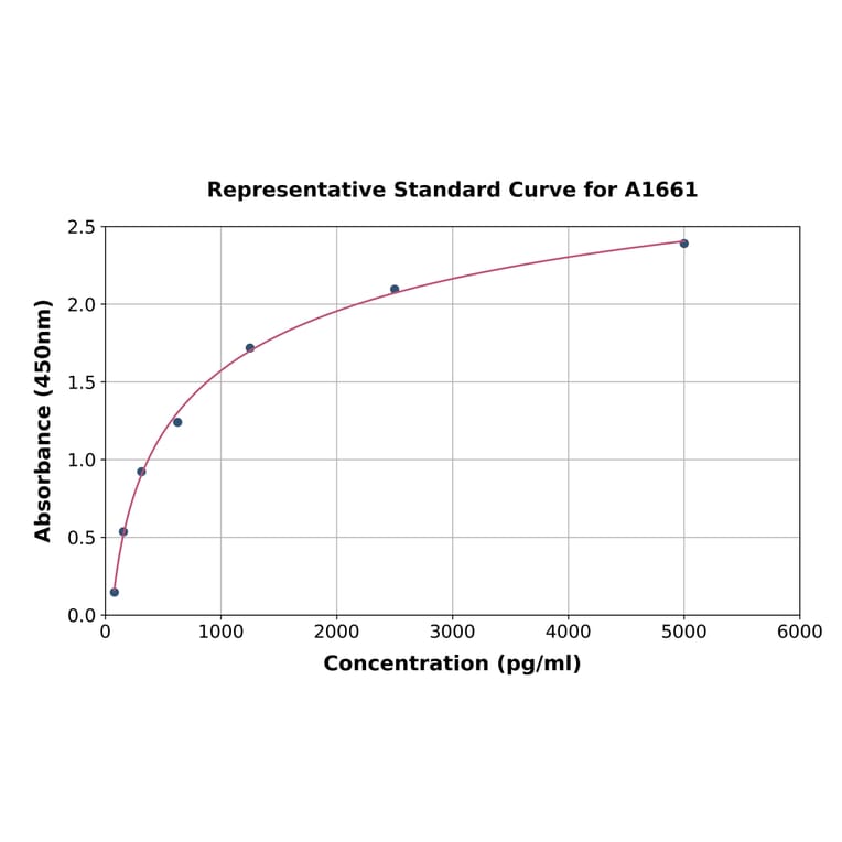 Standard Curve - Mouse BMP2 ELISA Kit (A1661) - Antibodies.com