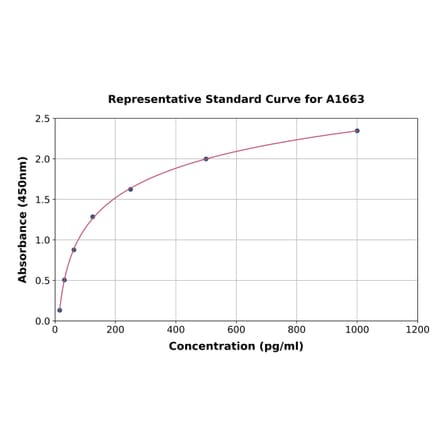 Standard Curve - Rat BMP4 ELISA Kit (A1663) - Antibodies.com