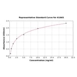 Standard Curve - Human BMPR1A ELISA Kit (A1665) - Antibodies.com