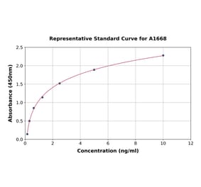 Standard Curve - Human E Cadherin ELISA Kit (A1668) - Antibodies.com