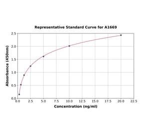 Standard Curve - Mouse E Cadherin ELISA Kit (A1669) - Antibodies.com