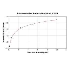 Standard Curve - Human CXCR1 ELISA Kit (A1671) - Antibodies.com