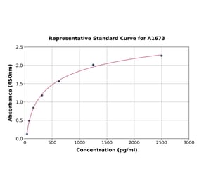 Standard Curve - Rat CNTF ELISA Kit (A1673) - Antibodies.com