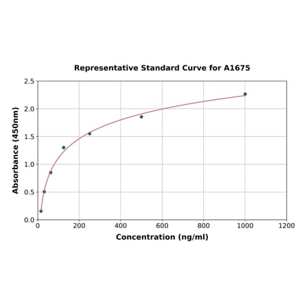 Standard Curve - Bovine alpha 2 Antiplasmin ELISA Kit (A1675) - Antibodies.com