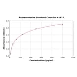 Standard Curve - Human EG-VEGF ELISA Kit (A1677) - Antibodies.com