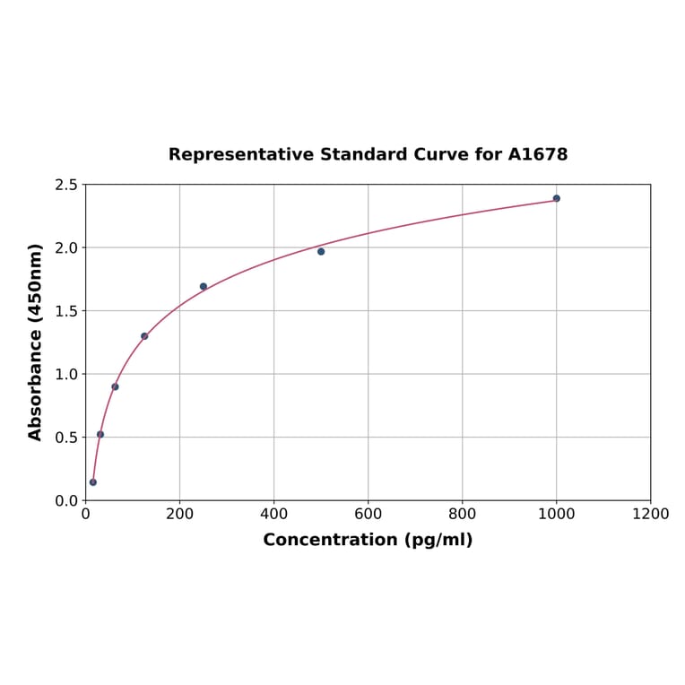 Standard Curve - Human Eotaxin ELISA Kit (A1678) - Antibodies.com