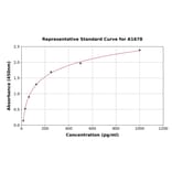 Standard Curve - Human Eotaxin ELISA Kit (A1678) - Antibodies.com