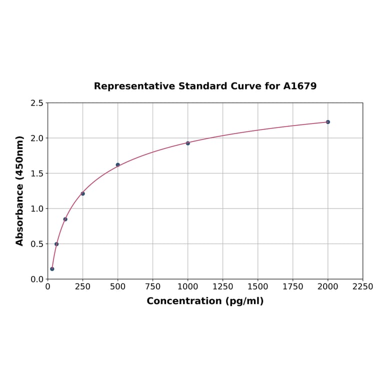 Standard Curve - Mouse Eotaxin ELISA Kit (A1679) - Antibodies.com