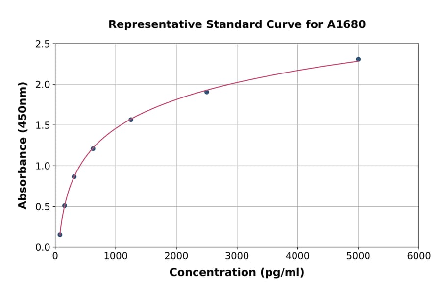 Standard Curve - Human LD78 beta ELISA Kit (A1680) - Antibodies.com